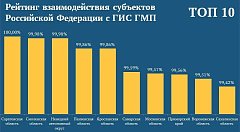 ГИС ГМП: Саратовская область лидер рейтинга