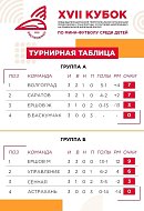 Юные футболисты из Ершова блестяще выступили на соревнованиях на кубок председателя дорпрофжела на Приволжской железной дороге