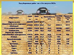 Ершовский район в пятерке лидеров по показателям уборочной страды