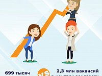 В России рабочих мест больше, чем тех, кто их ищет! Центры занятости "Работа России" постоянно пополняют базу актуальных вакансий