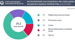 Расходы бюджета на реализацию национальных проектов превысили 19 миллиардов рублей