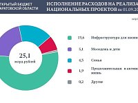 Расходы бюджета на реализацию национальных проектов за восемь месяцев 2026 года превысили 25 миллиардов рублей