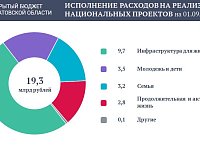 Расходы бюджета на реализацию национальных проектов превысили 19 миллиардов рублей