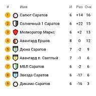 Футболисты ершовского «Авангарда» одержали две победы в рамках первого круга первенства по футзалу в Саратове