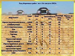Ершовский район в пятерке лидеров по показателям уборочной страды