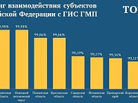 ГИС ГМП: Саратовская область лидер рейтинга