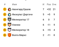 Ершовский "Авангард" одержал две победы в рамках очередного тура первенства Левобережья по мини-футболу