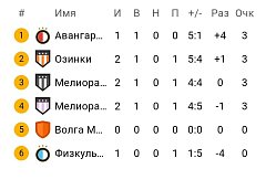 Дебют самых юных ершовских футболистов в большом турнире стал победным